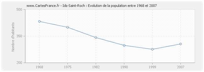 Population Ids-Saint-Roch