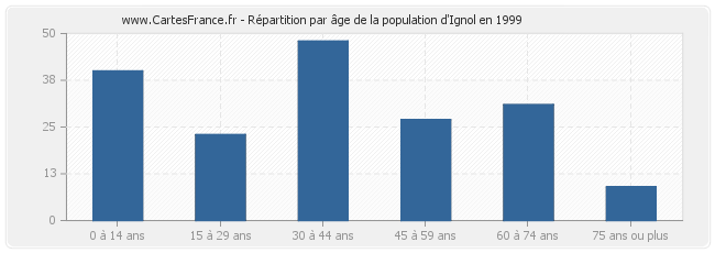 Répartition par âge de la population d'Ignol en 1999