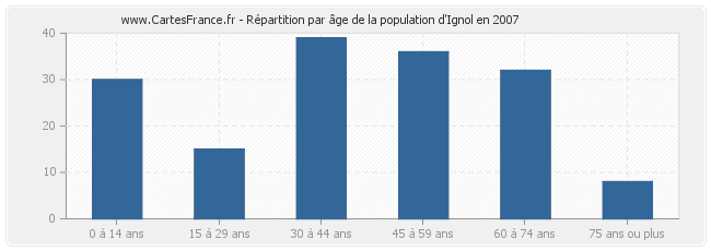 Répartition par âge de la population d'Ignol en 2007