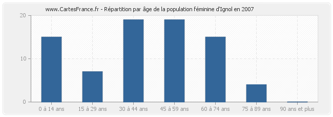 Répartition par âge de la population féminine d'Ignol en 2007