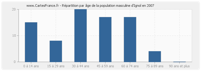 Répartition par âge de la population masculine d'Ignol en 2007