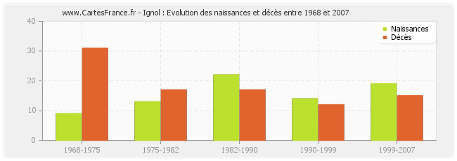 Ignol : Evolution des naissances et décès entre 1968 et 2007