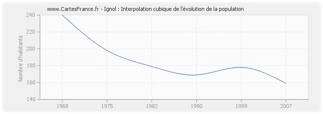 Ignol : Interpolation cubique de l'évolution de la population