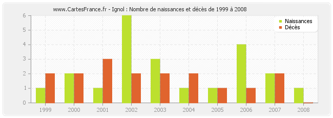 Ignol : Nombre de naissances et décès de 1999 à 2008