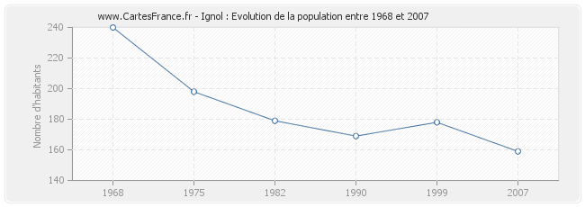 Population Ignol