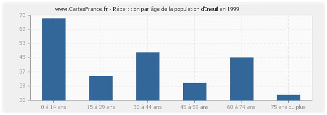 Répartition par âge de la population d'Ineuil en 1999