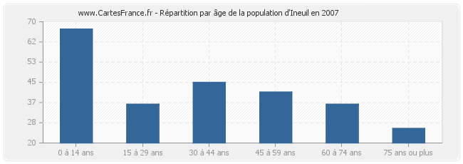Répartition par âge de la population d'Ineuil en 2007