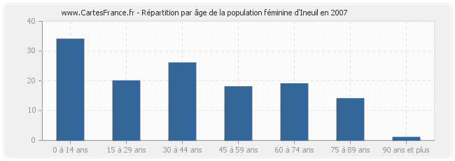 Répartition par âge de la population féminine d'Ineuil en 2007