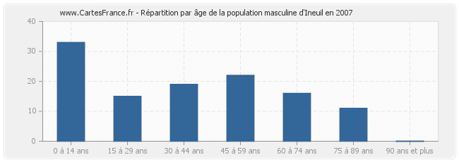 Répartition par âge de la population masculine d'Ineuil en 2007