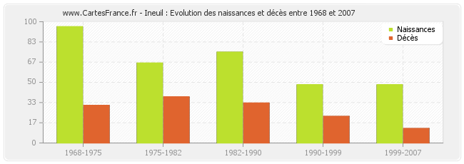 Ineuil : Evolution des naissances et décès entre 1968 et 2007