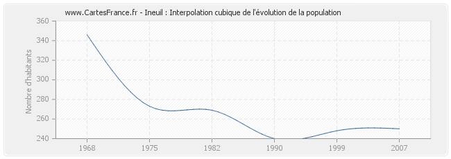 Ineuil : Interpolation cubique de l'évolution de la population