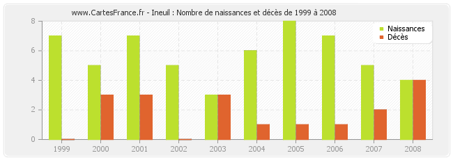 Ineuil : Nombre de naissances et décès de 1999 à 2008