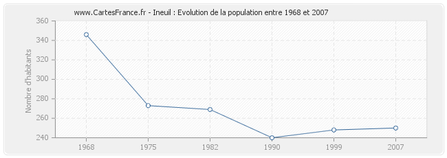 Population Ineuil