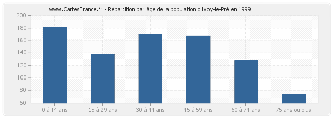 Répartition par âge de la population d'Ivoy-le-Pré en 1999