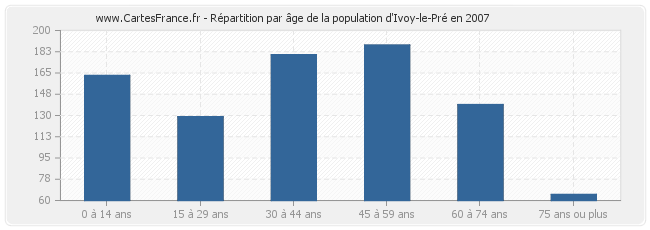 Répartition par âge de la population d'Ivoy-le-Pré en 2007