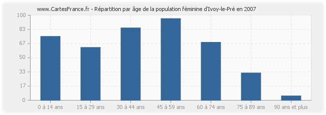 Répartition par âge de la population féminine d'Ivoy-le-Pré en 2007