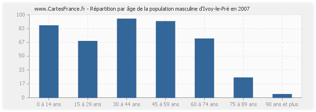 Répartition par âge de la population masculine d'Ivoy-le-Pré en 2007