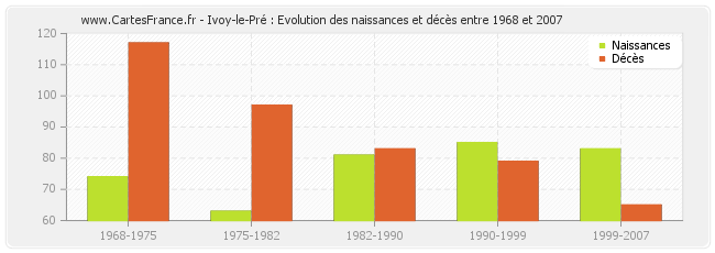 Ivoy-le-Pré : Evolution des naissances et décès entre 1968 et 2007