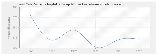 Ivoy-le-Pré : Interpolation cubique de l'évolution de la population