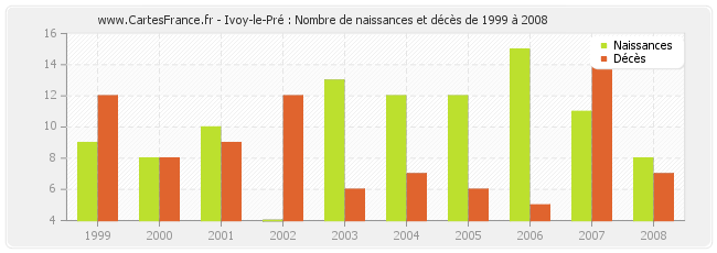 Ivoy-le-Pré : Nombre de naissances et décès de 1999 à 2008