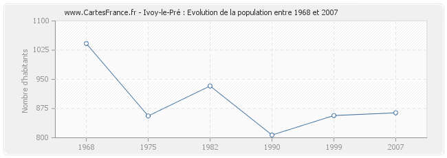 Population Ivoy-le-Pré