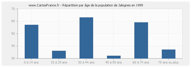 Répartition par âge de la population de Jalognes en 1999