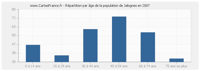 Répartition par âge de la population de Jalognes en 2007