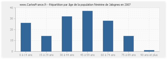 Répartition par âge de la population féminine de Jalognes en 2007