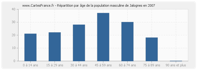 Répartition par âge de la population masculine de Jalognes en 2007