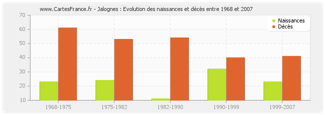 Jalognes : Evolution des naissances et décès entre 1968 et 2007