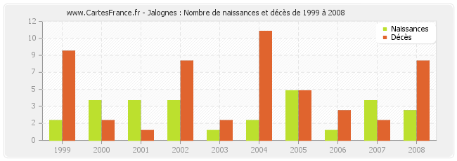 Jalognes : Nombre de naissances et décès de 1999 à 2008