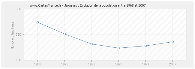 Population Jalognes