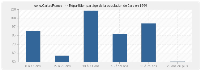 Répartition par âge de la population de Jars en 1999