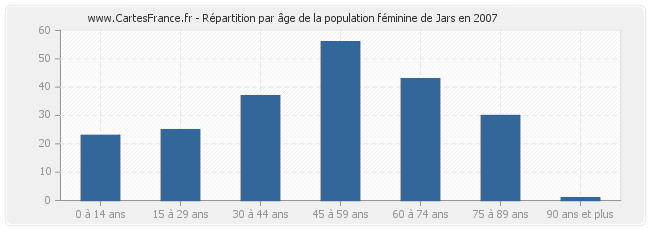 Répartition par âge de la population féminine de Jars en 2007