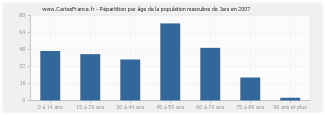 Répartition par âge de la population masculine de Jars en 2007