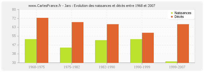 Jars : Evolution des naissances et décès entre 1968 et 2007