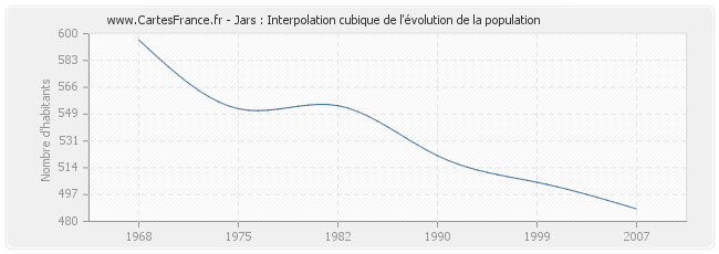 Jars : Interpolation cubique de l'évolution de la population