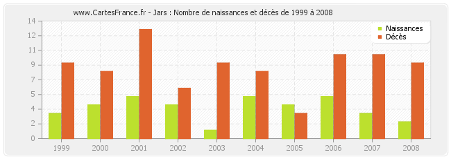 Jars : Nombre de naissances et décès de 1999 à 2008
