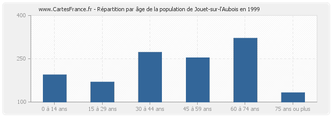 Répartition par âge de la population de Jouet-sur-l'Aubois en 1999