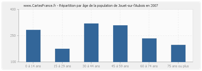 Répartition par âge de la population de Jouet-sur-l'Aubois en 2007
