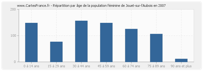 Répartition par âge de la population féminine de Jouet-sur-l'Aubois en 2007