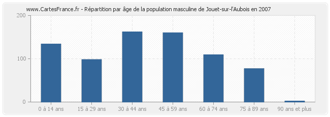 Répartition par âge de la population masculine de Jouet-sur-l'Aubois en 2007