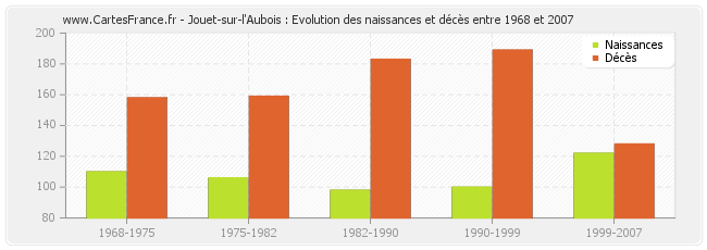 Jouet-sur-l'Aubois : Evolution des naissances et décès entre 1968 et 2007