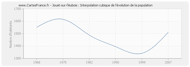 Jouet-sur-l'Aubois : Interpolation cubique de l'évolution de la population