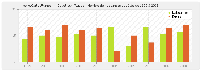 Jouet-sur-l'Aubois : Nombre de naissances et décès de 1999 à 2008