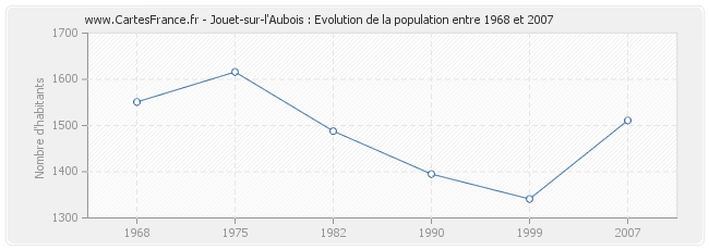 Population Jouet-sur-l'Aubois