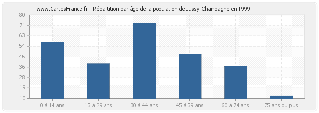 Répartition par âge de la population de Jussy-Champagne en 1999