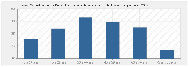Répartition par âge de la population de Jussy-Champagne en 2007