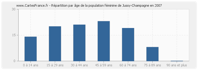 Répartition par âge de la population féminine de Jussy-Champagne en 2007