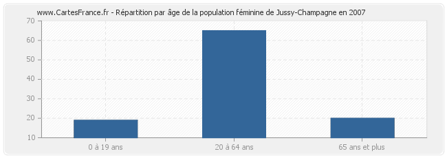 Répartition par âge de la population féminine de Jussy-Champagne en 2007